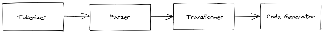 Compiler diagram